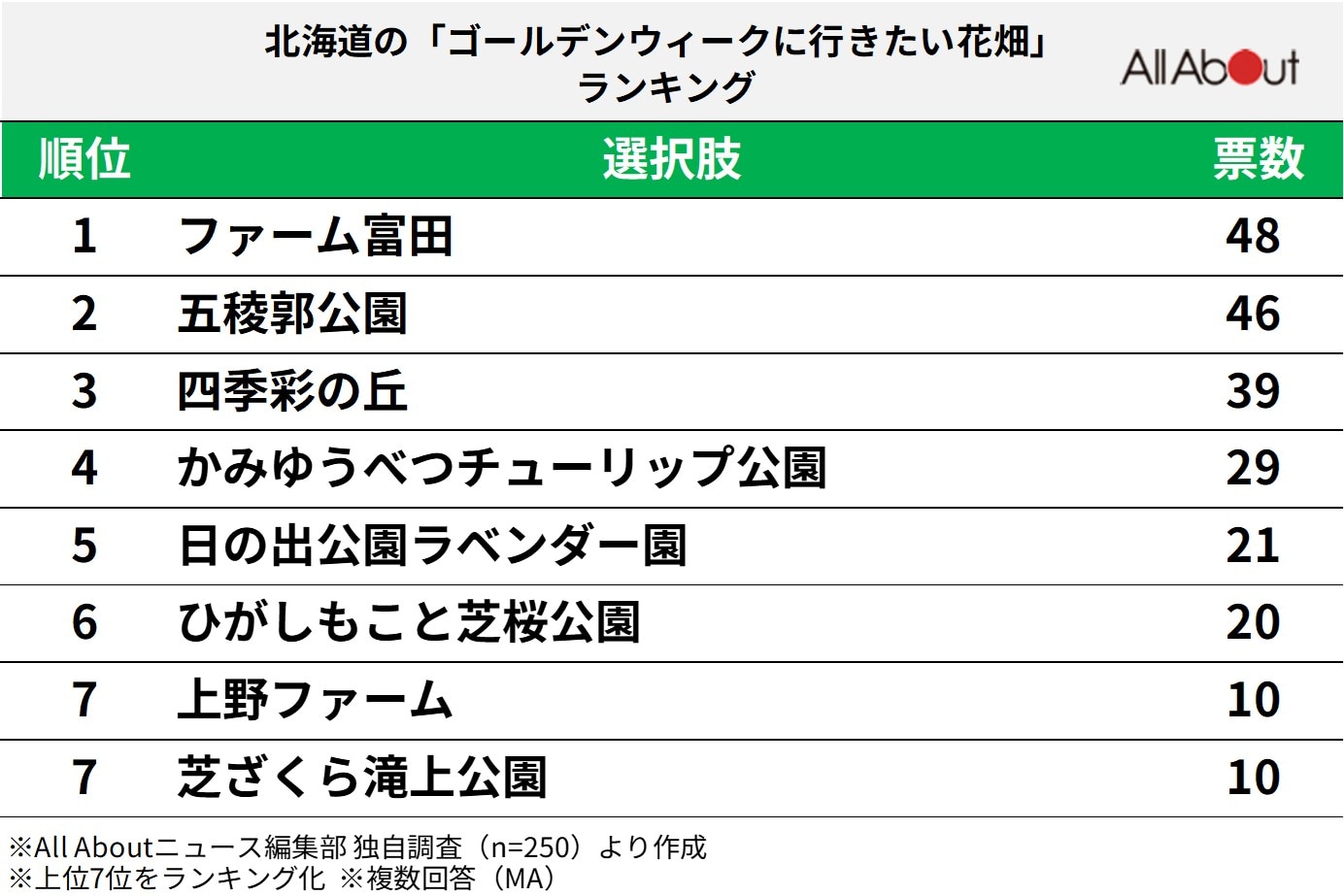 北海道の「ゴールデンウィークに行きたい花畑」ランキング
