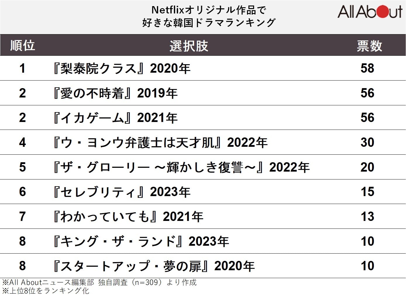 「Netflixオリジナル作品で好きな韓国ドラマ」ランキング