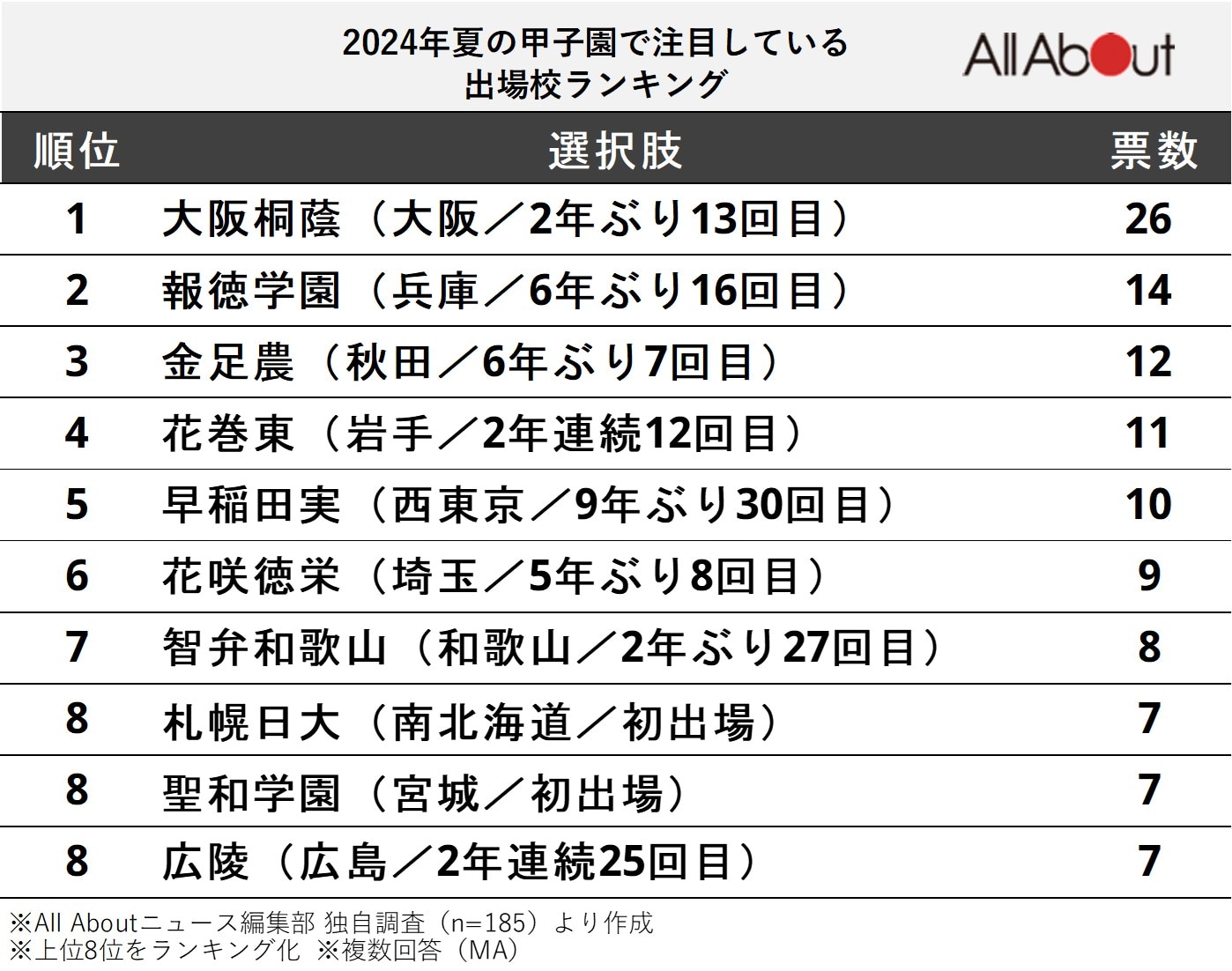 2024年夏の甲子園で注目している出場校ランキング