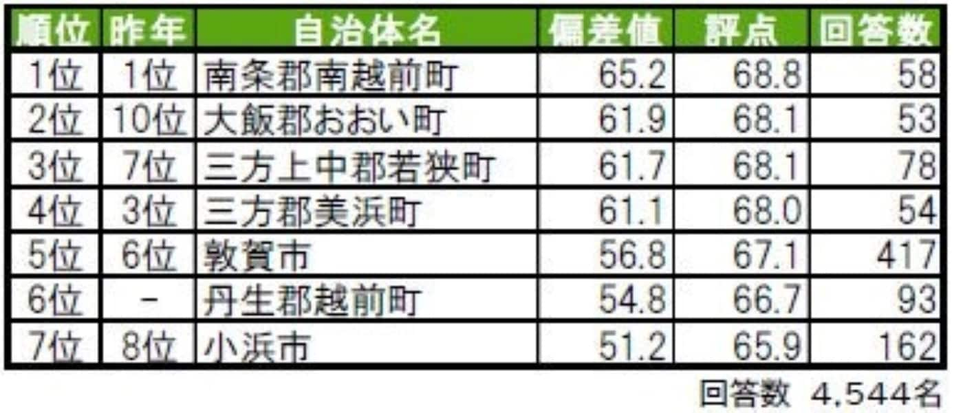 幸福度が高い「福井県の街（自治体）」ランキング