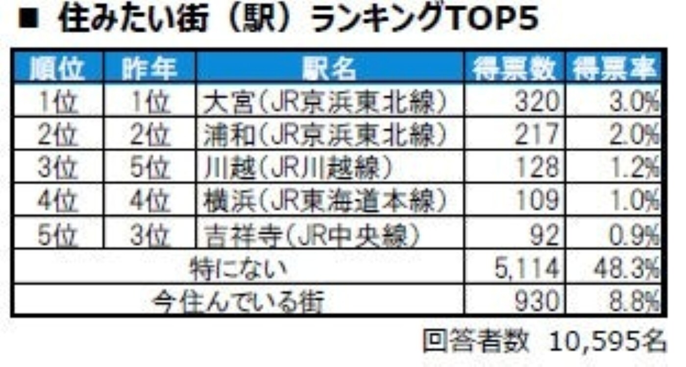 住みたい街（駅）ランキング