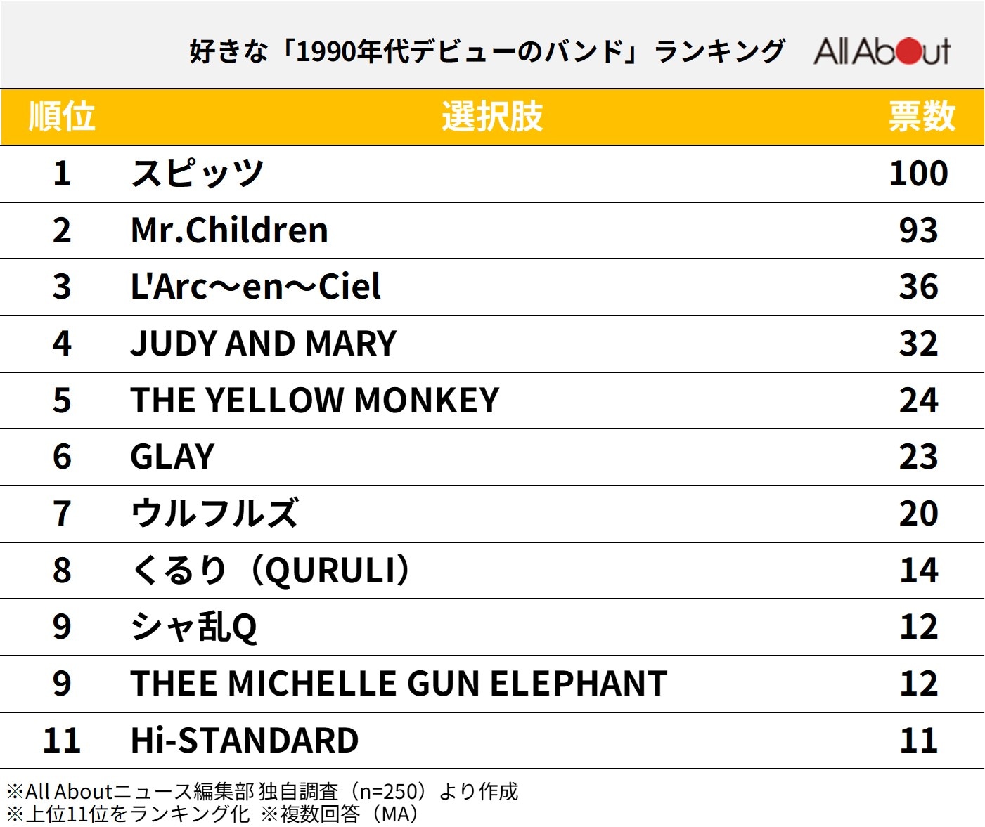 好きな「1990年代デビューのバンド」ランキング