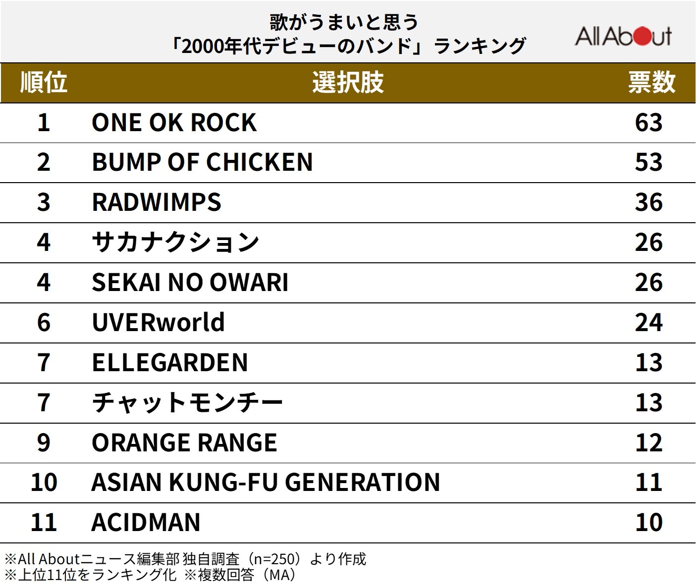 歌がうまいと思う「2000年代デビューのバンド」ランキング