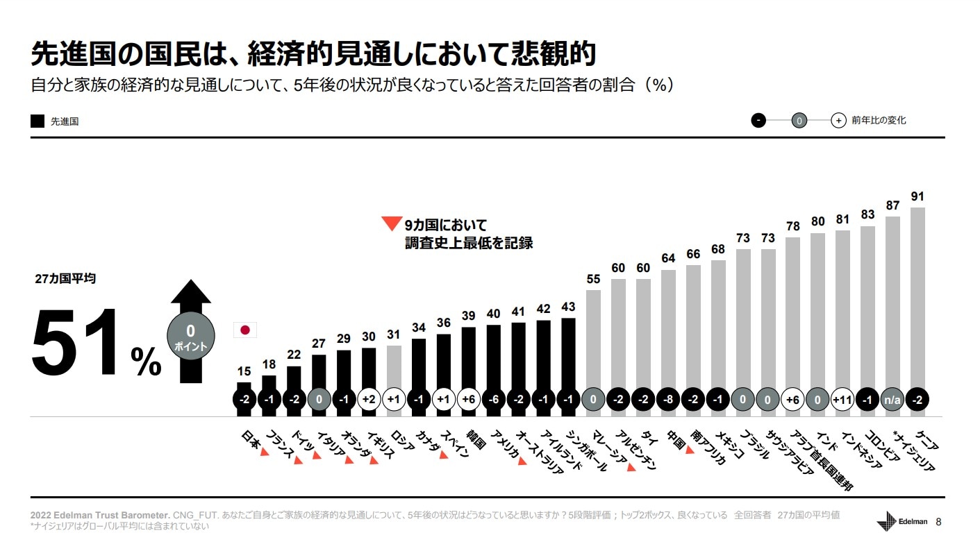 経済的見通しにおいて、5年後の状況が良くなっていると答えた国民の割合ランキング