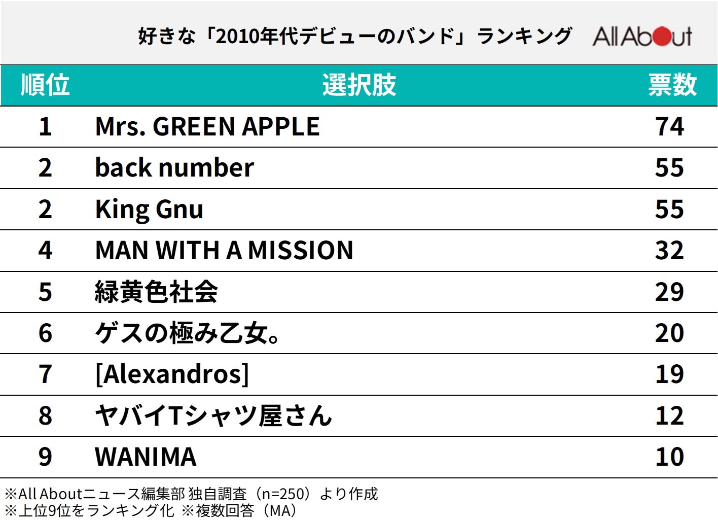 好きな「2010年代デビューのバンド」ランキング