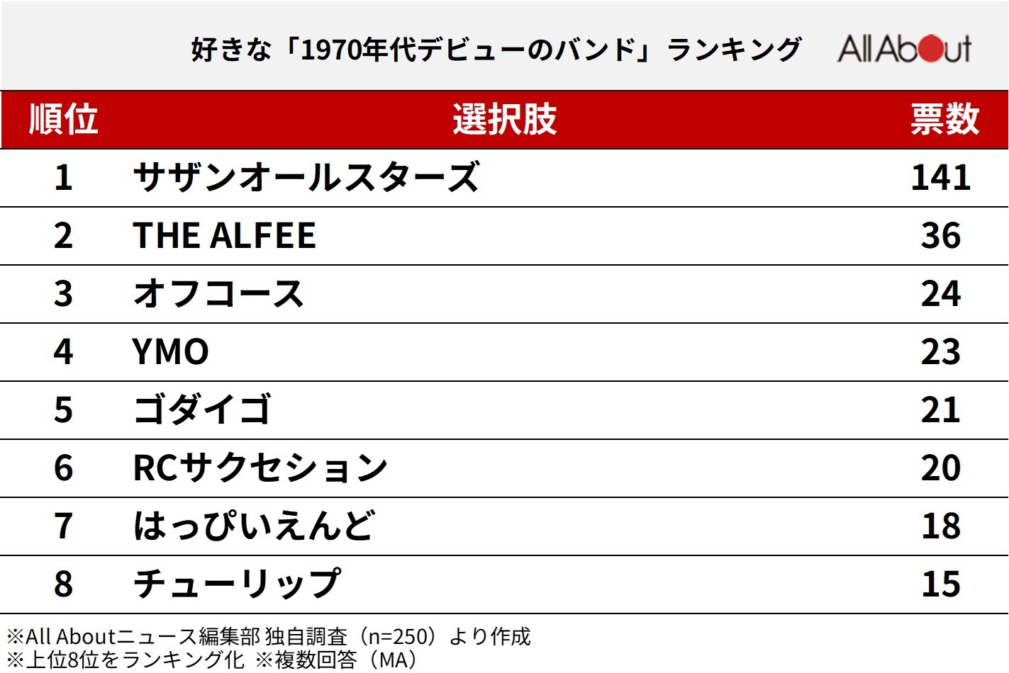 好きな「1970年代デビューのバンド」ランキング