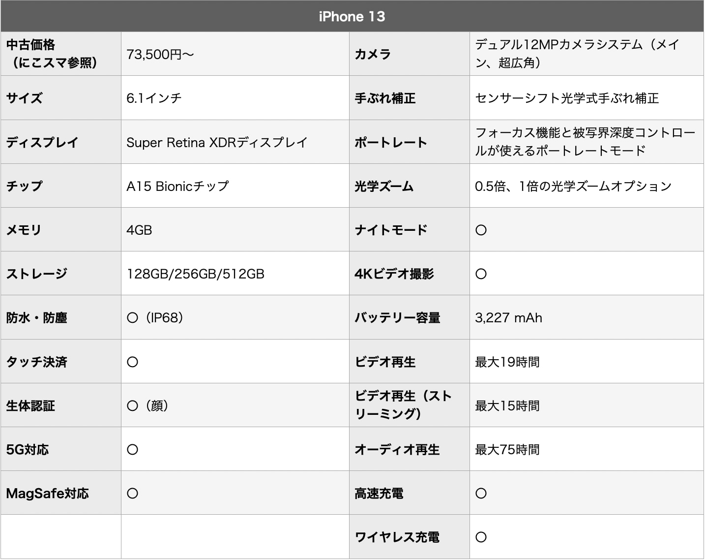 iPhone13のスペック