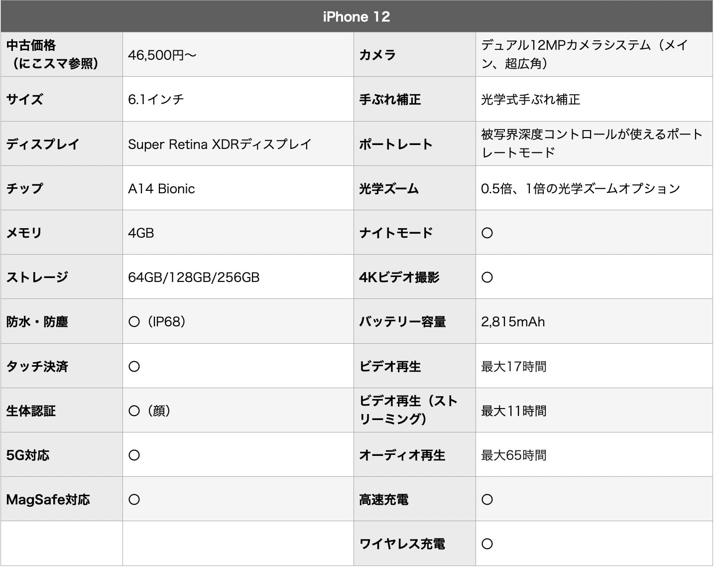 iPhone 12　※図版は筆者作成、以下同