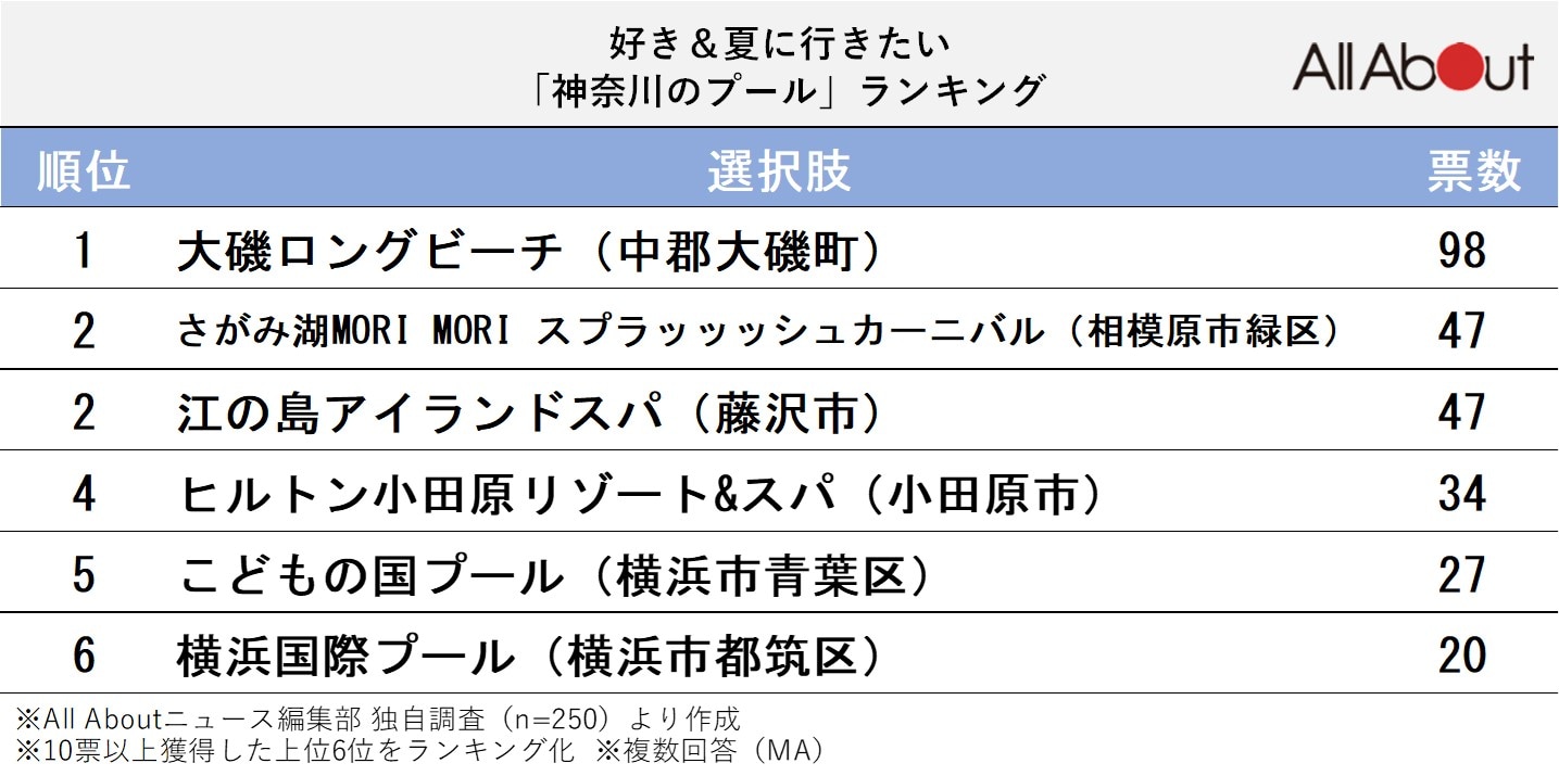 好き＆夏に行きたい「神奈川のプール」ランキング