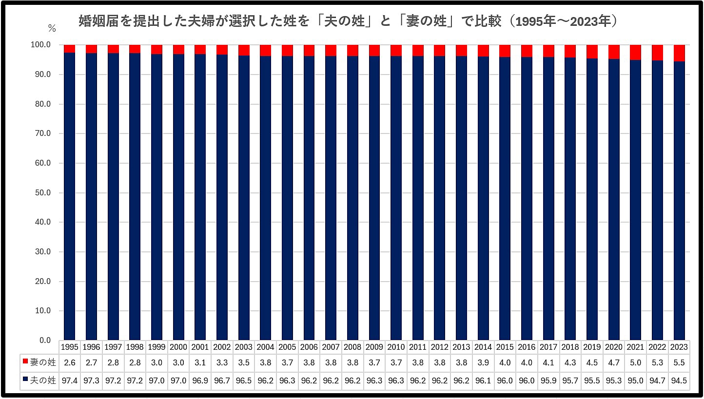 男女共同参画局「夫の姓・妻の姓別にみた婚姻件数」よりAll About ニュース編集部が作成