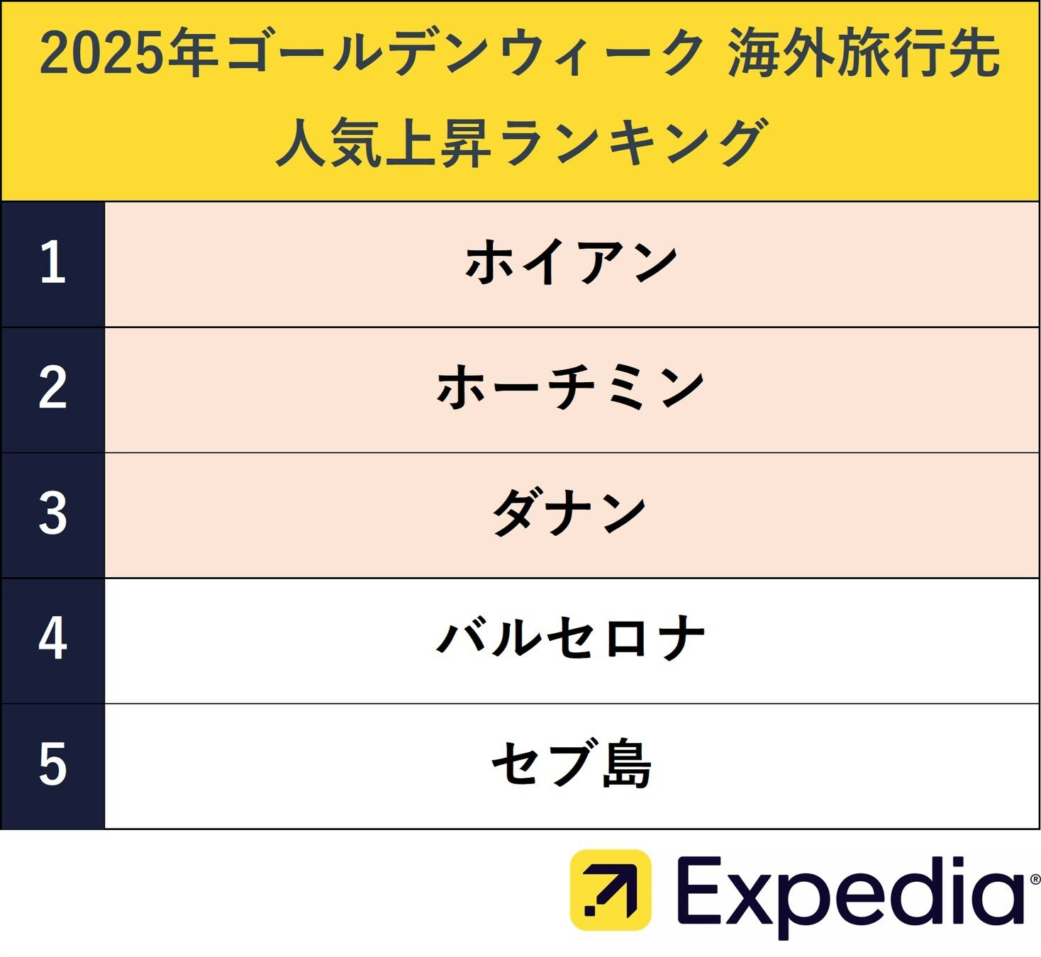 2025年ゴールデンウィークの海外旅行先人気上昇ランキング