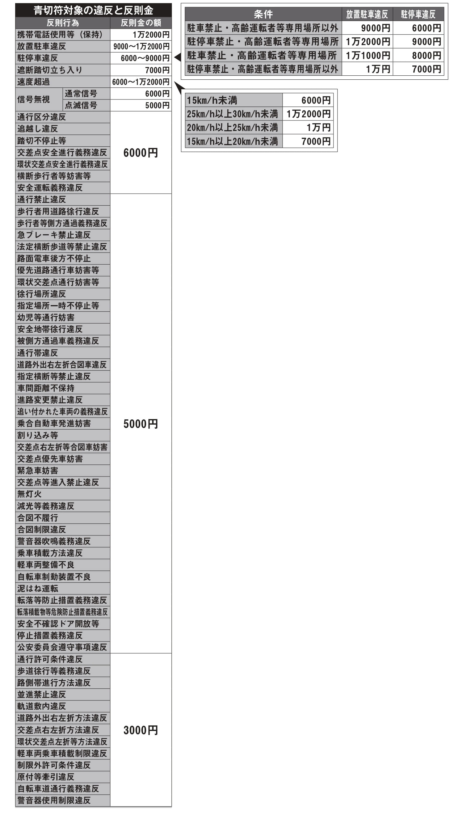 ●図版2-1 ※画像出典：『2026年4月1日青切符制が新導入!! 自転車反則金時代到来!最新法改正&安全ガイド』（講談社）
