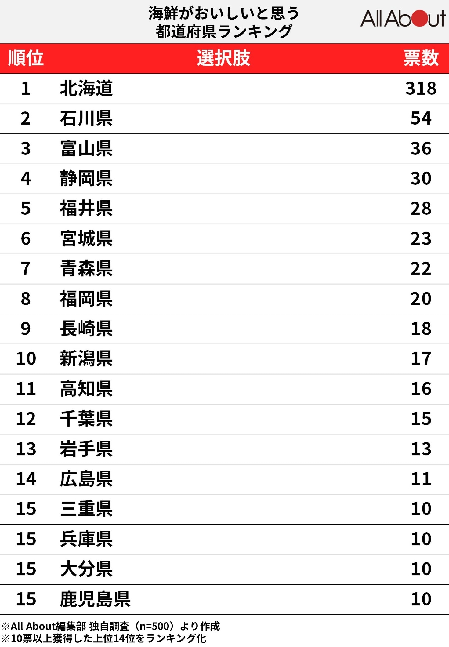 海鮮がおいしいと思う都道府県ランキング