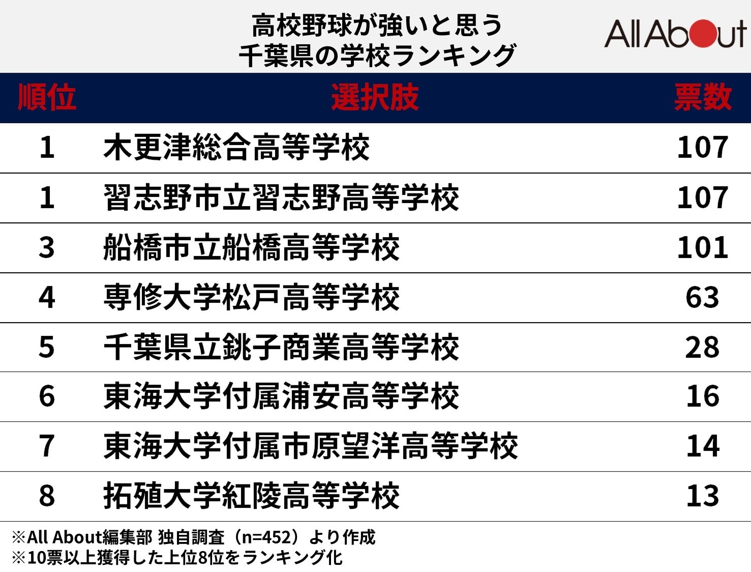 高校野球が強いと思う千葉県の学校ランキング