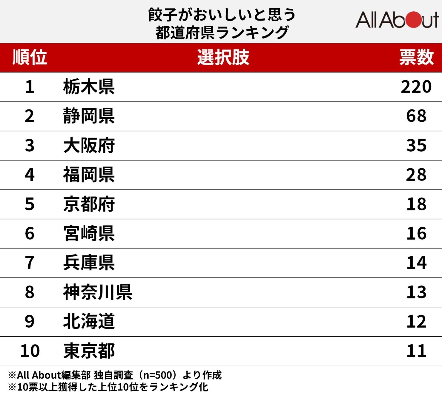 餃子がおいしいと思う都道府県ランキング