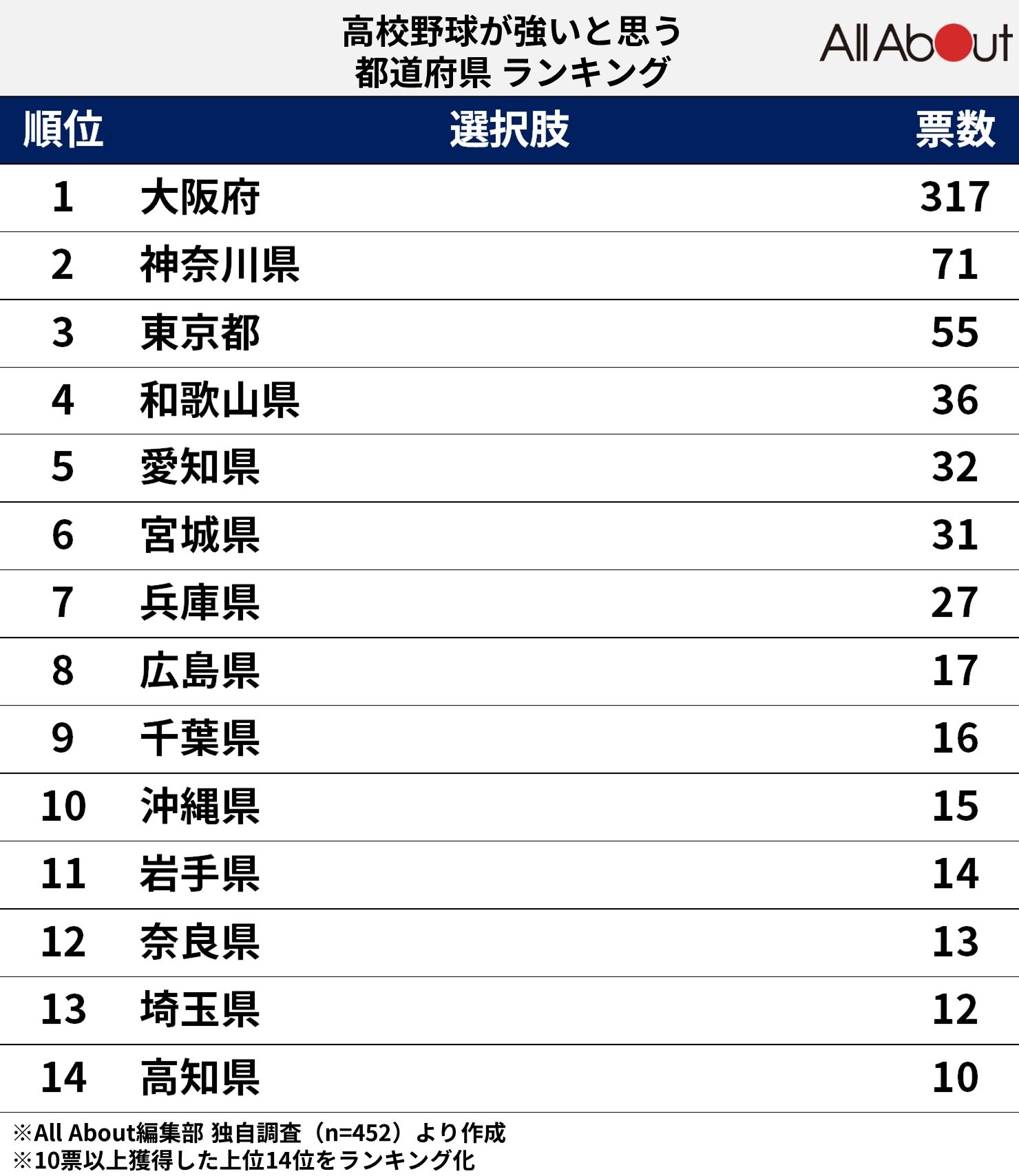 高校野球が強いと思う都道府県ランキング