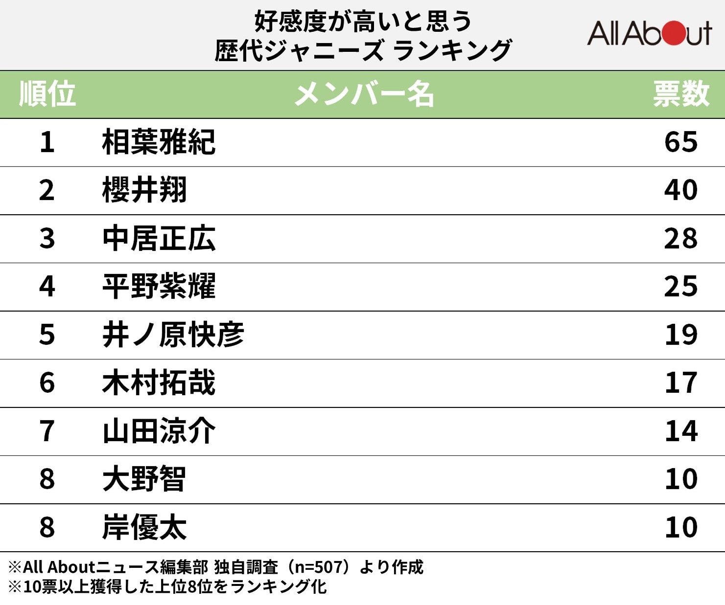 好感度が高い歴代ジャニーズ