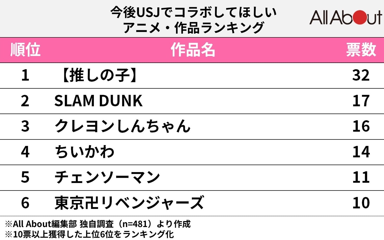 今後USJでコラボしてほしいアニメ・作品ランキング