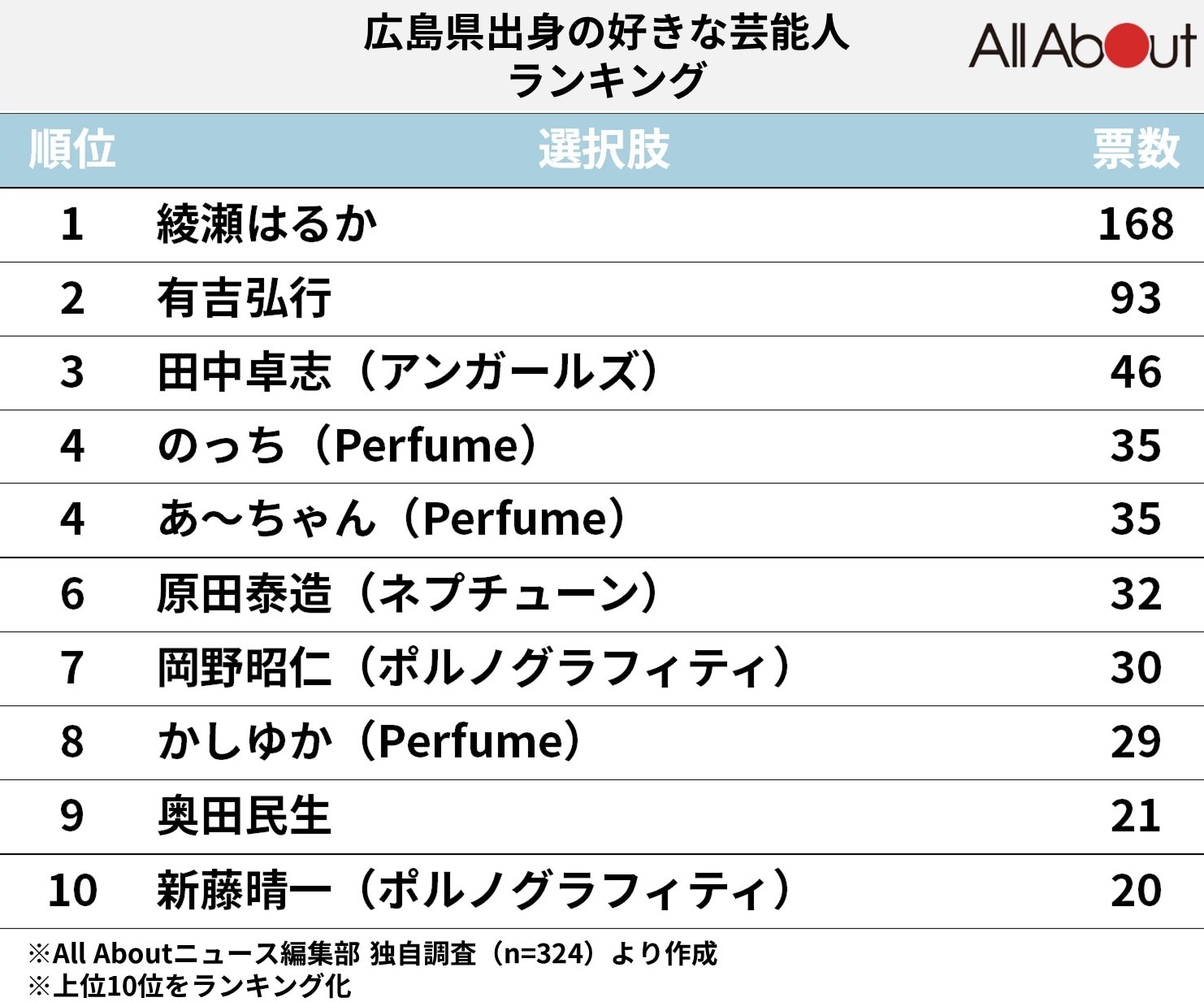 広島県出身の好きな「芸能人」ランキング