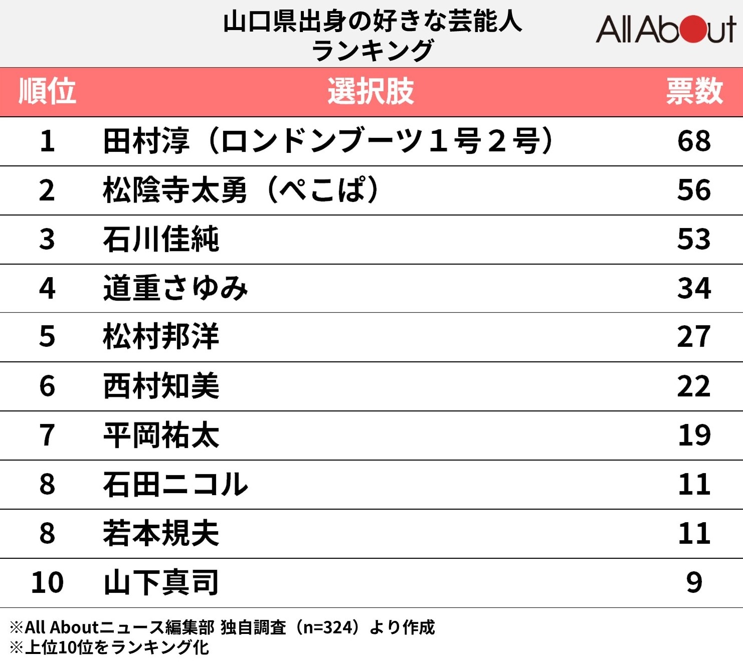 山口県出身の好きな「芸能人」ランキング！ 1位「田村淳（ロンドンブーツ1号2号）」、2位は？ 2 2 All About ニュース