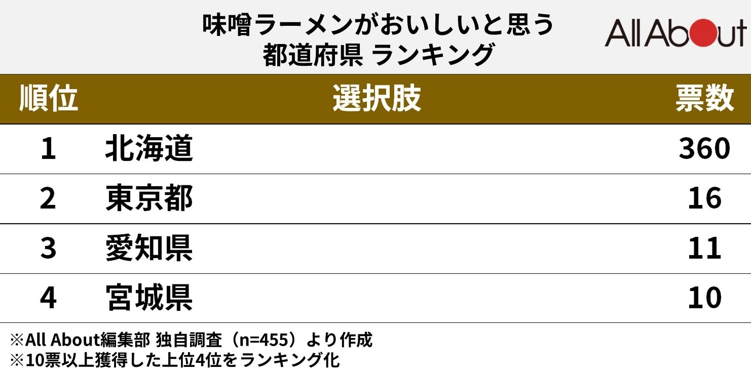 味噌ラーメンランキング