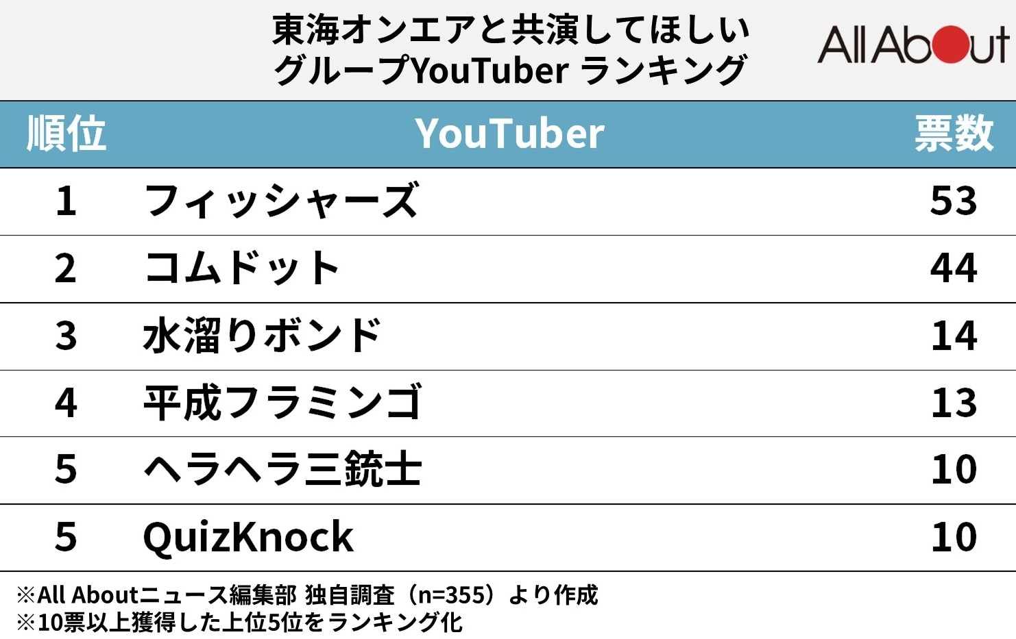 東海オンエアコラボランキング