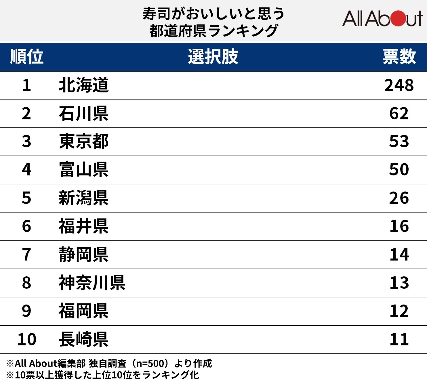 寿司がおいしいと思う都道府県ランキング