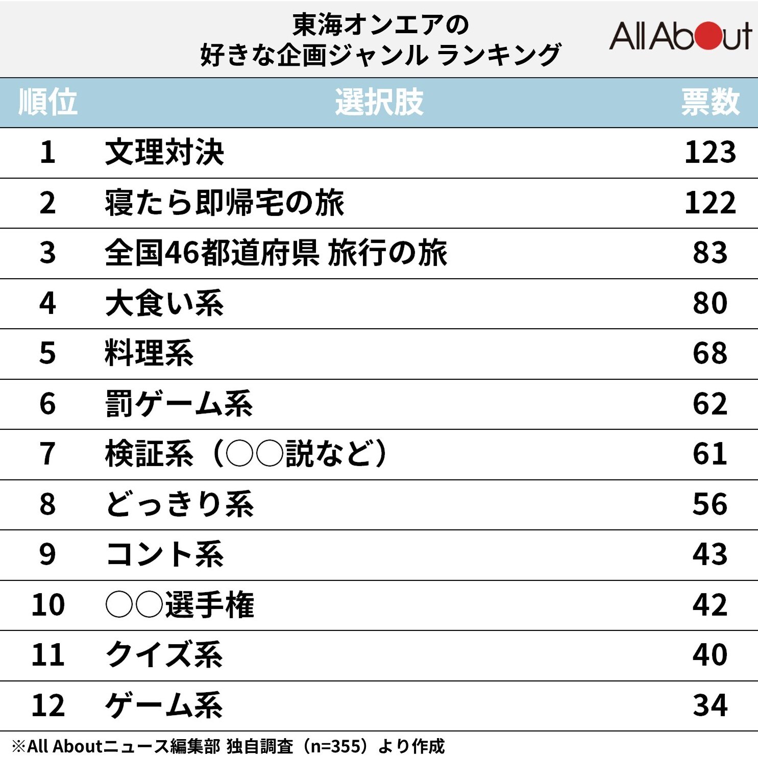 東海オンエアランキング