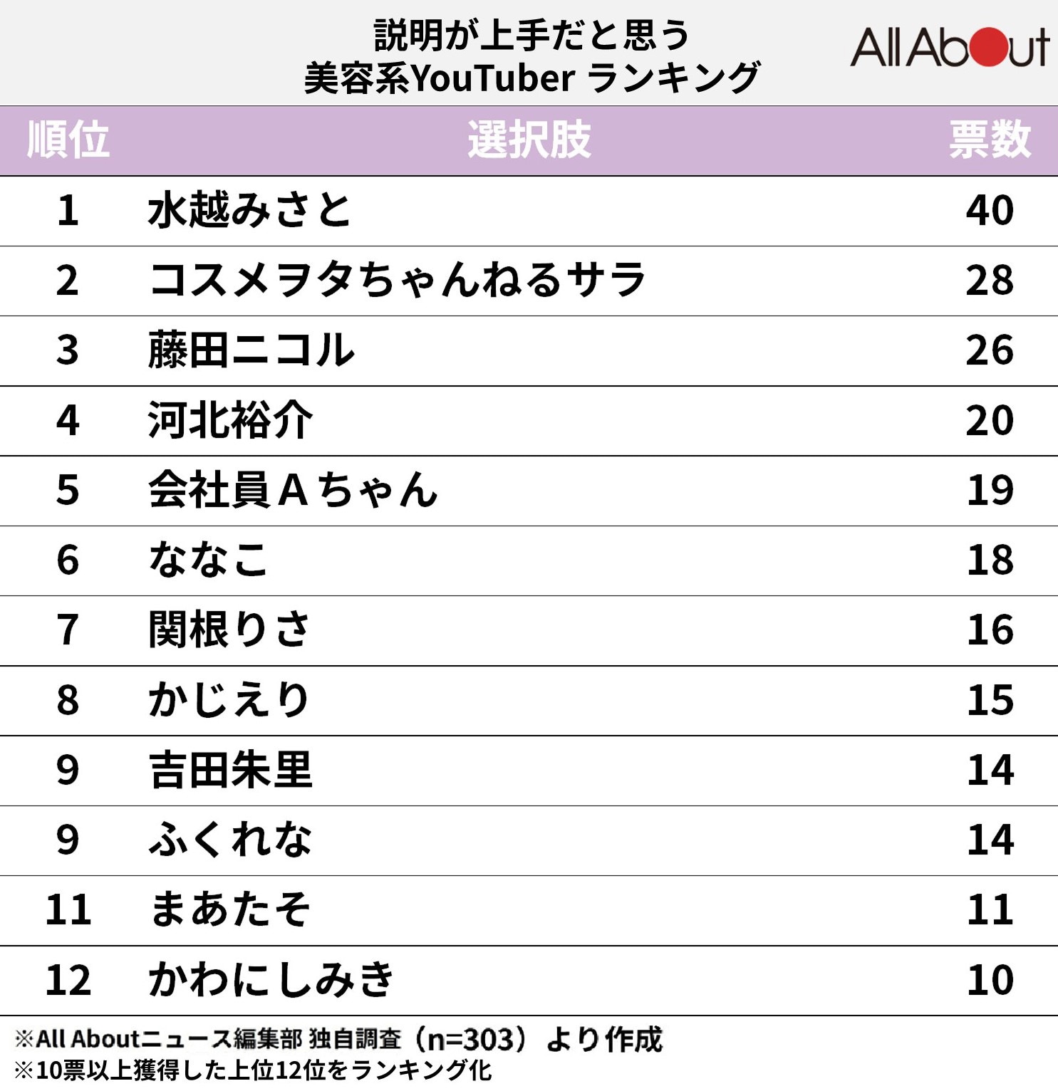 説明が上手だと思う美容系YouTuberランキング