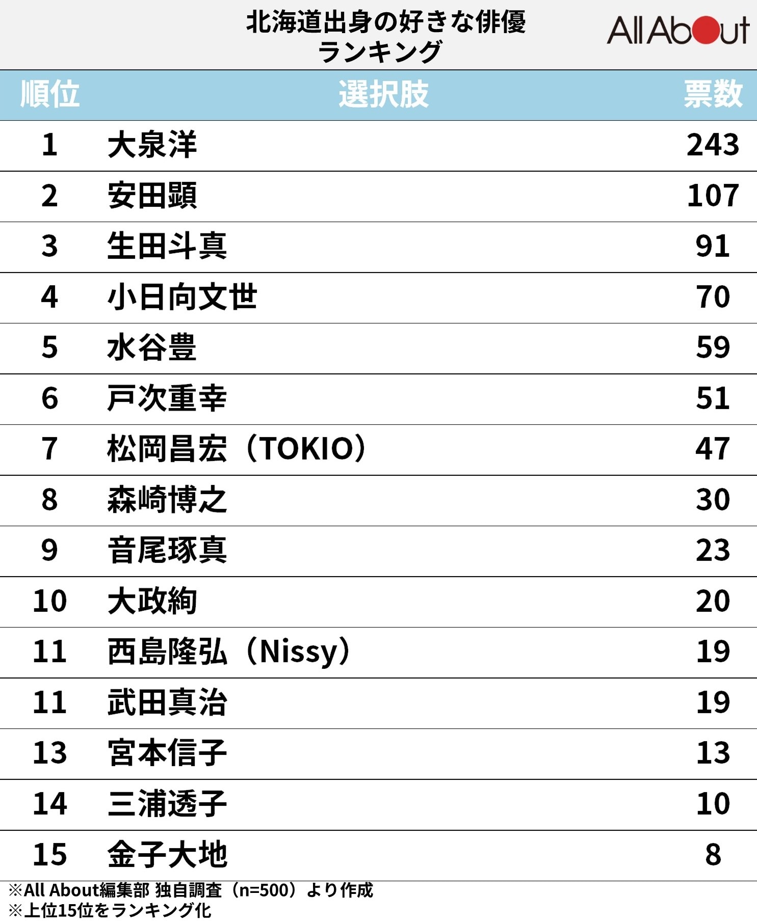 好きな俳優ランキング