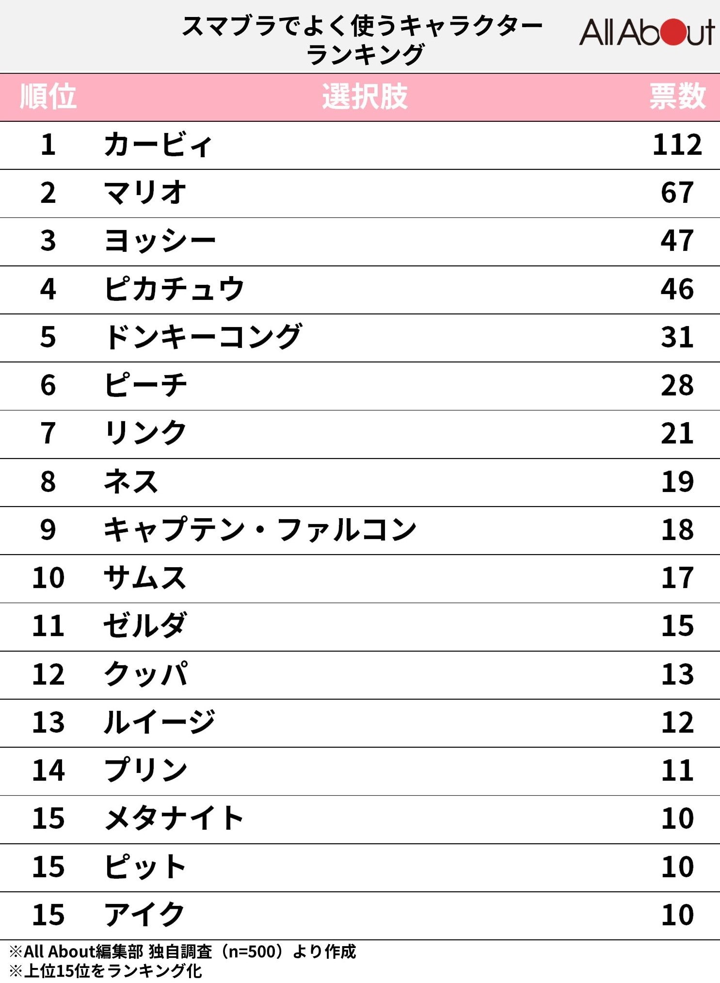 『スマブラ』でよく使うキャラクターランキング