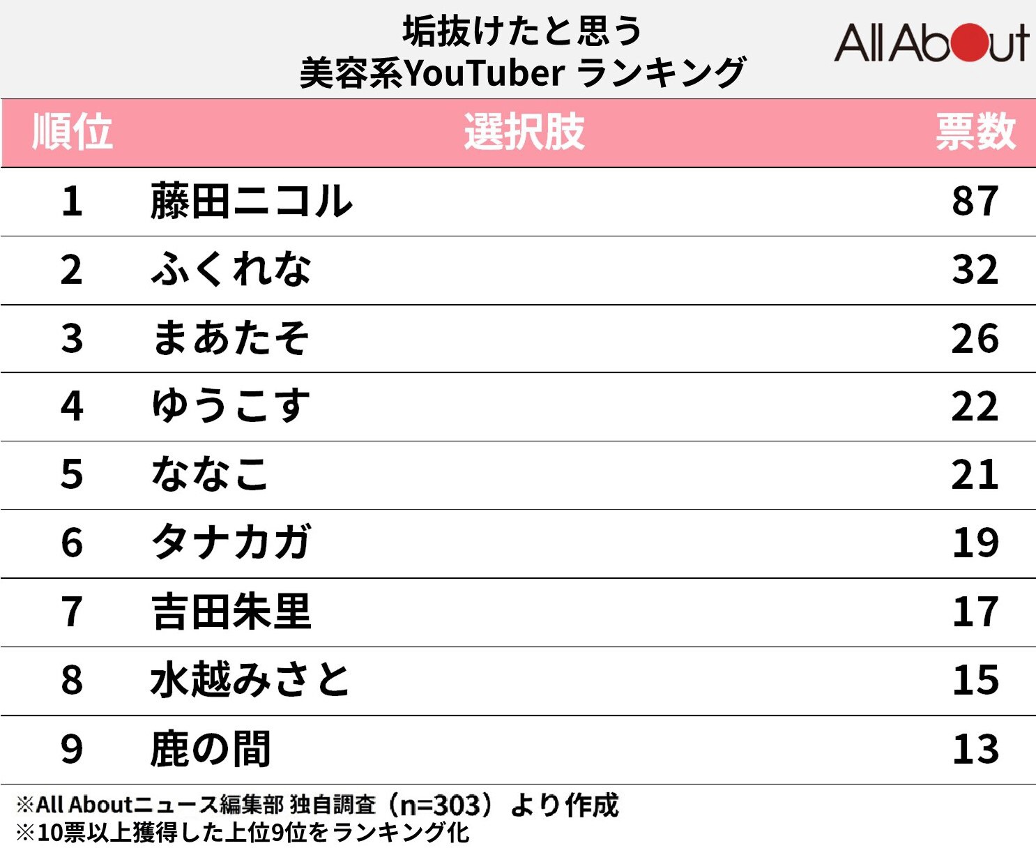 垢抜けたと思う美容系YouTuberランキング