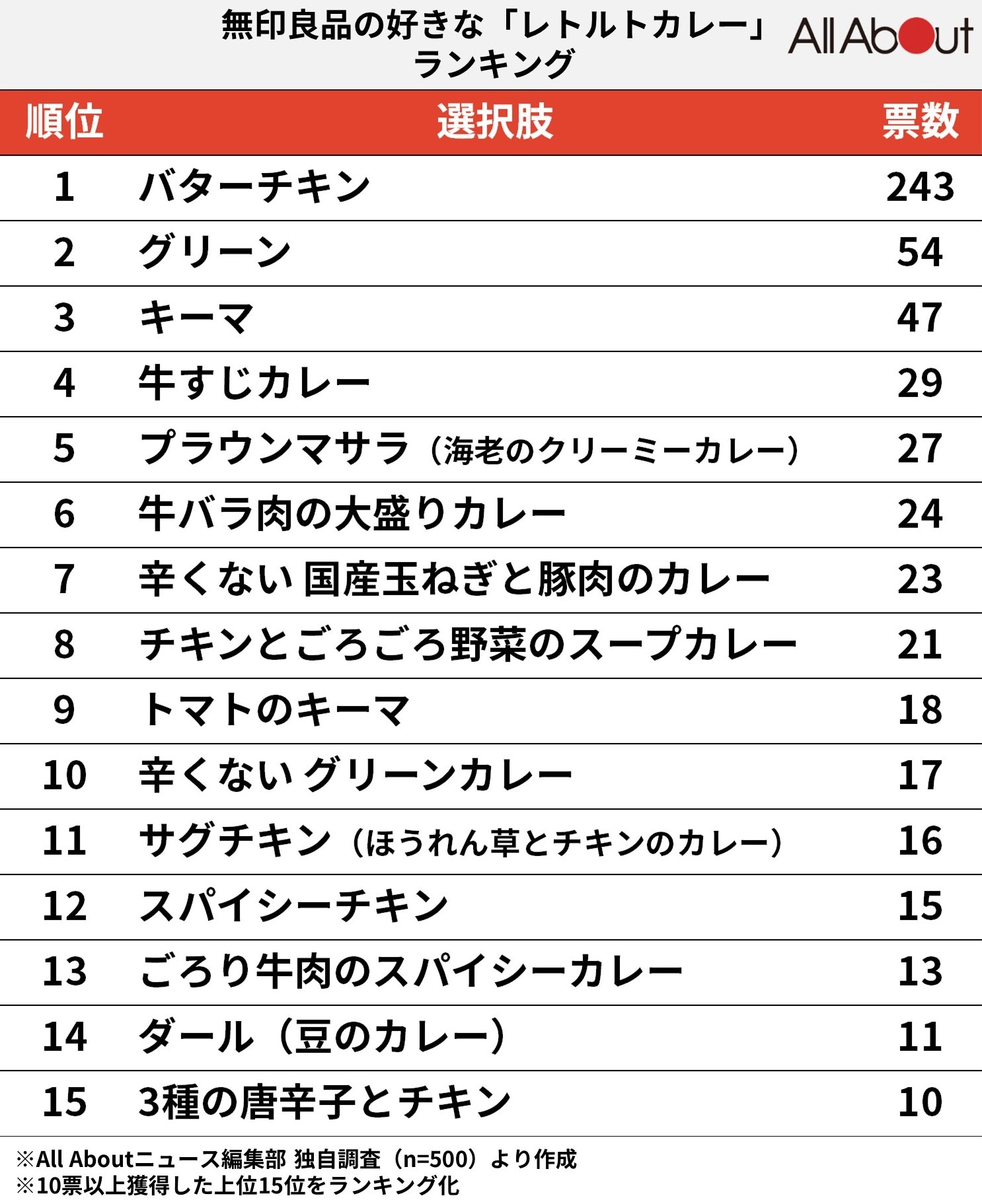 無印良品で好きな「レトルトカレー」ランキング