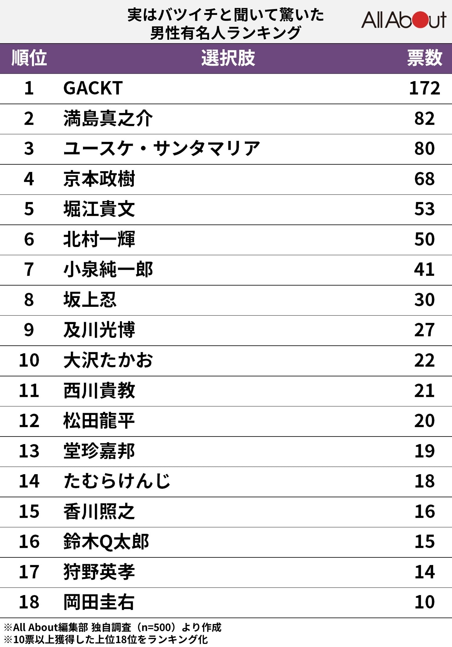 実はバツイチ男性有名人