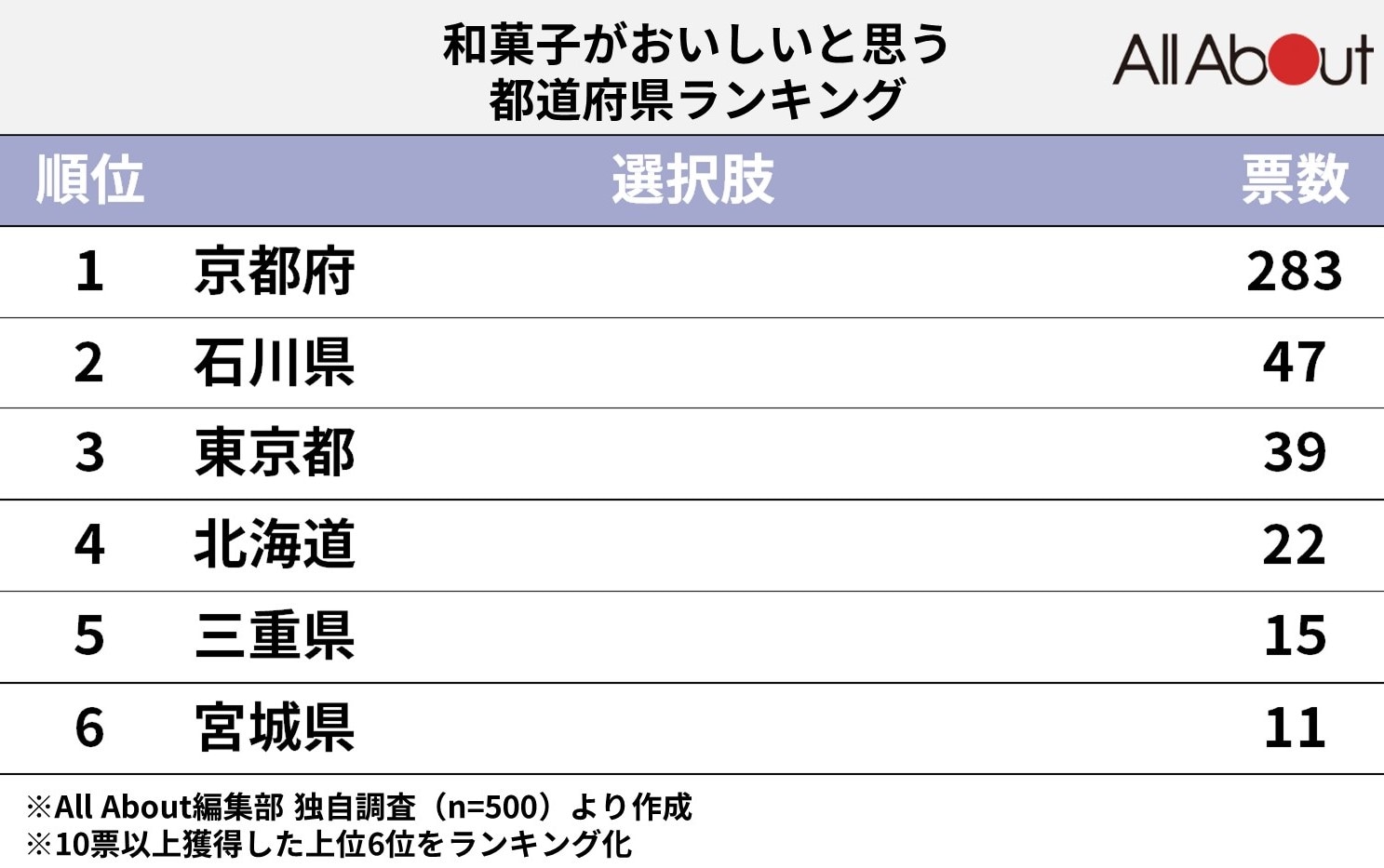 和菓子がおいしいと思う都道府県ランキング