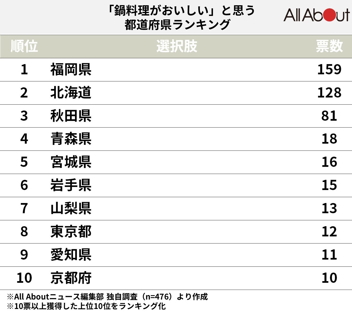 「鍋がおいしい」と思う都道府県ランキング