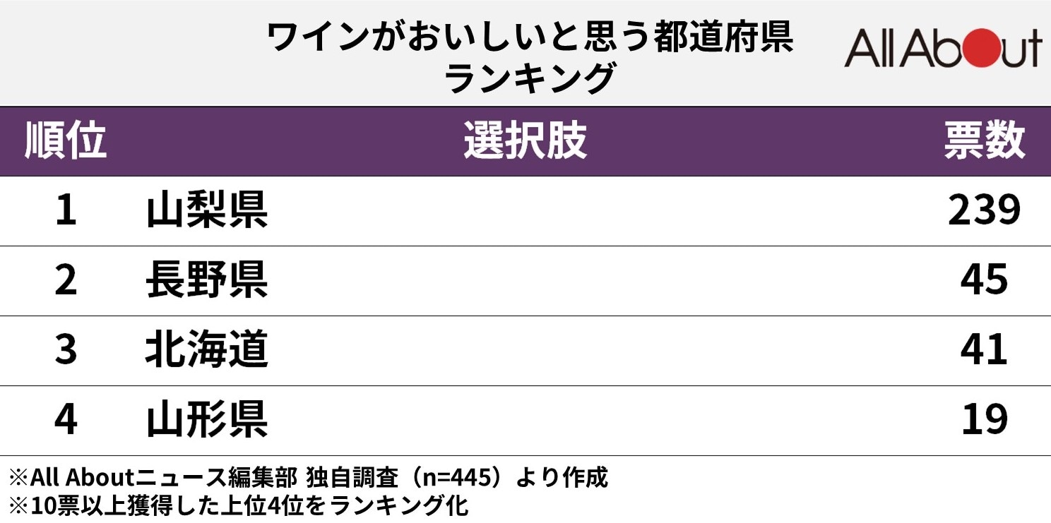 「ワインがおいしい」と思う都道府県ランキング