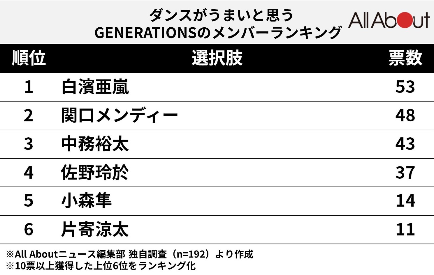 ダンスがうまいと思う「GENERATIONS」のメンバーランキング