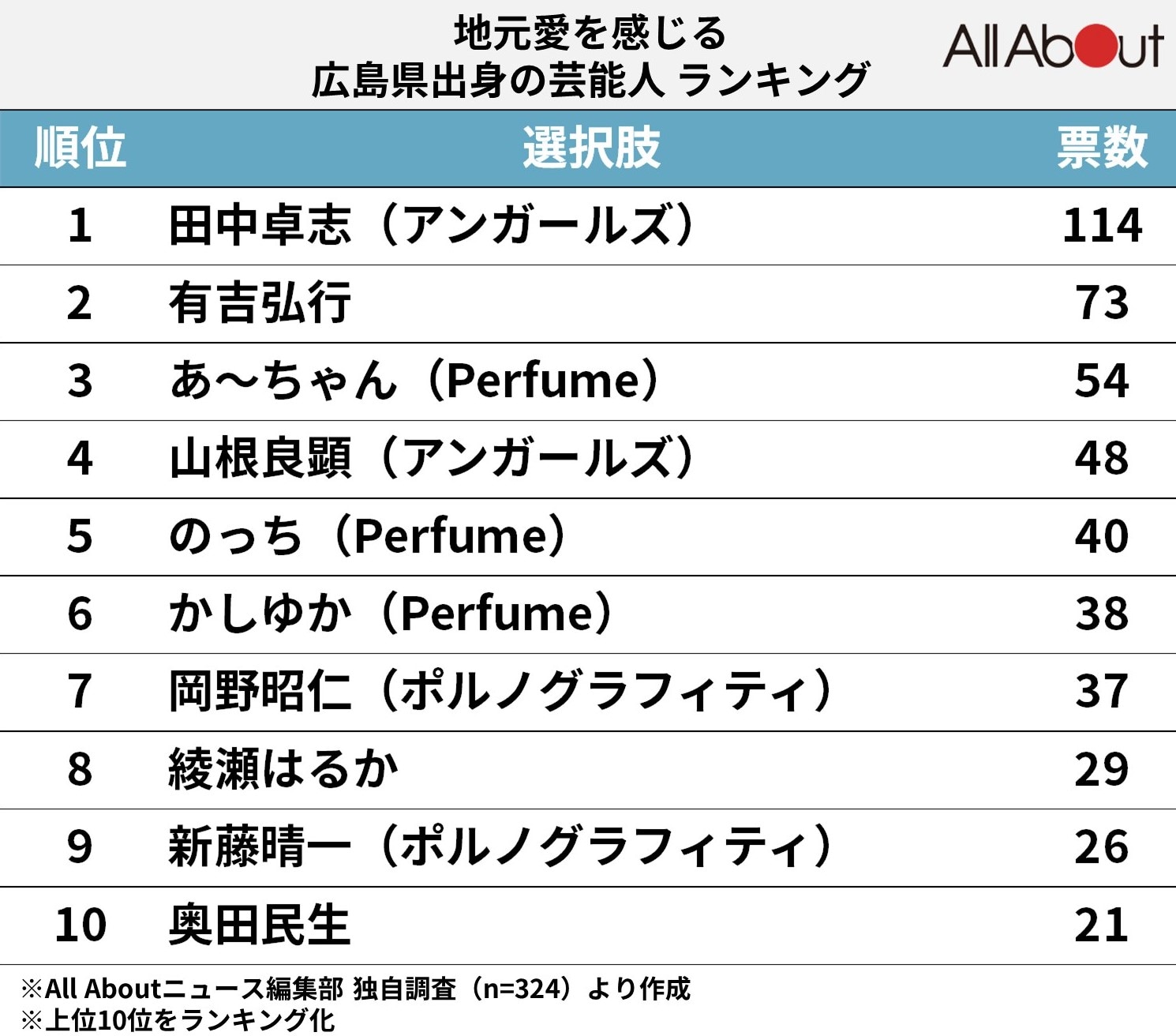 地元愛を感じる広島県出身の「芸能人」ランキング