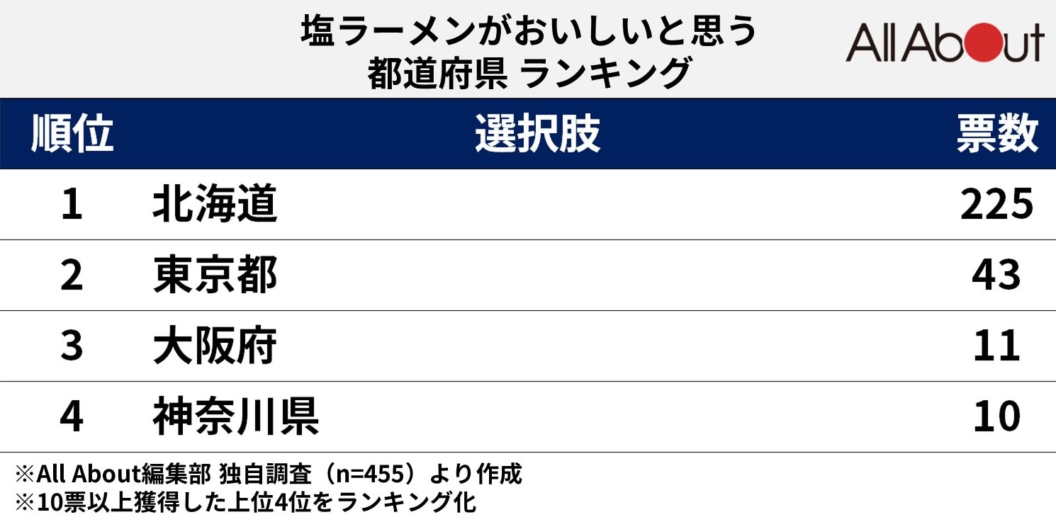 塩ラーメンがおいしいと思う「都道府県」ランキング