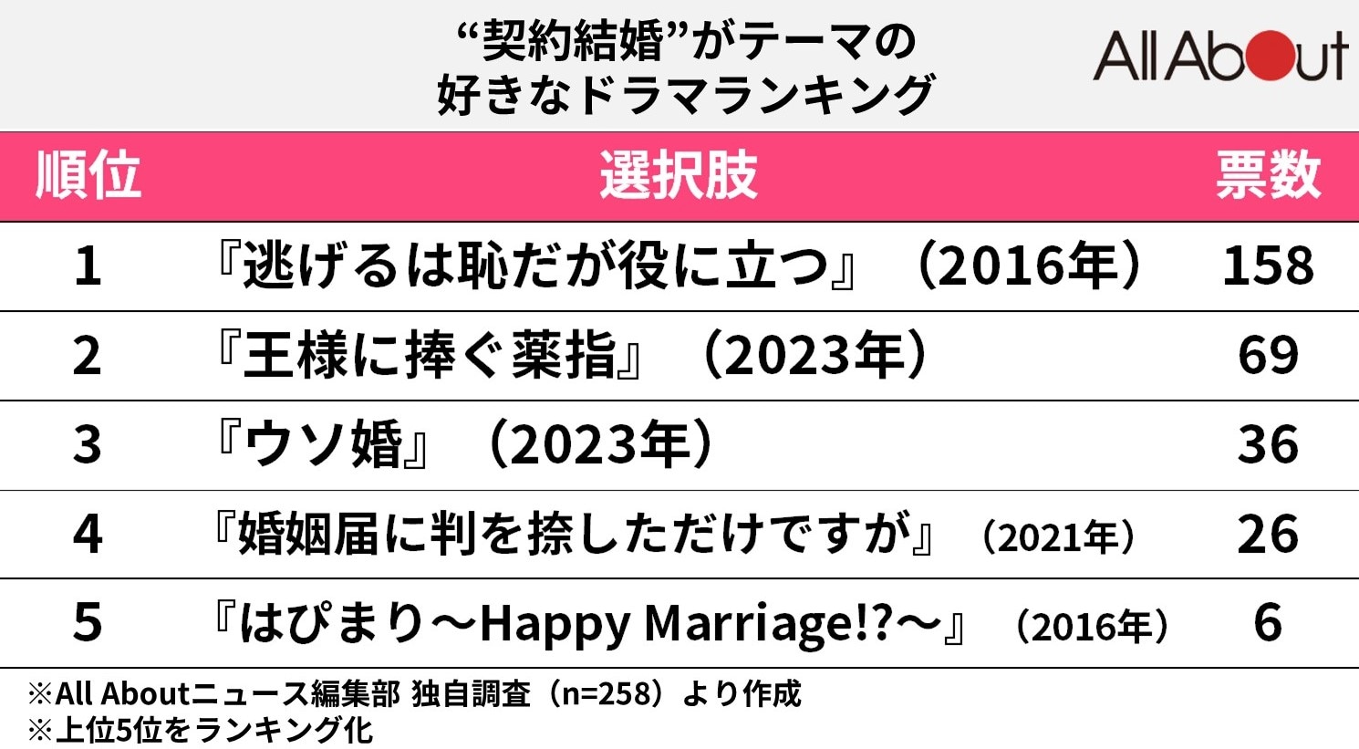 好きな“契約結婚”をテーマにしたドラマランキング