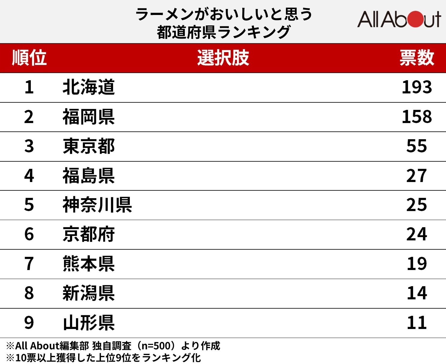 ラーメンがおいしいと思う都道府県ランキングの図版