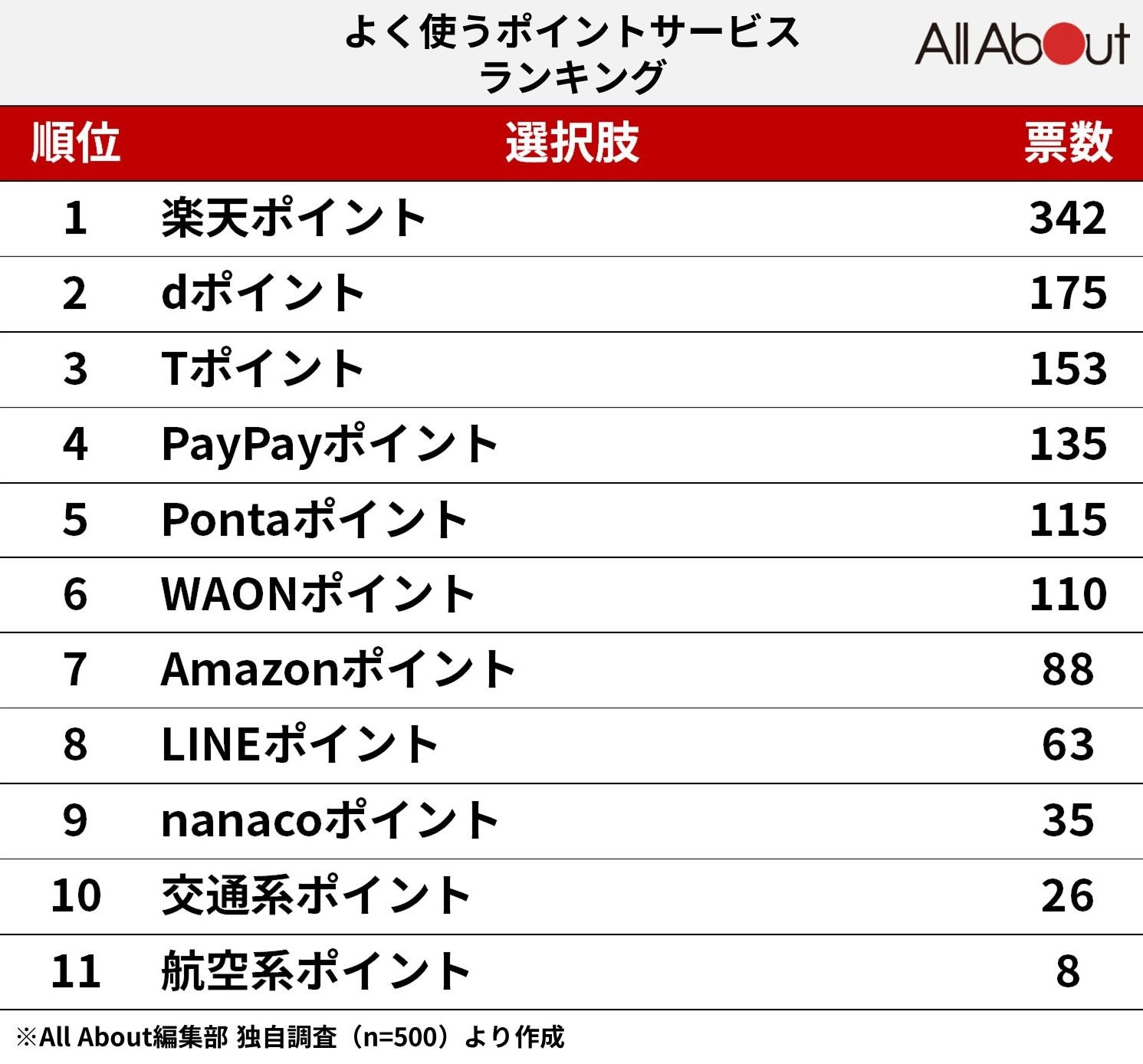 よく使う「ポイントサービス」ランキング！ 1位「楽天ポイント」に次ぐ