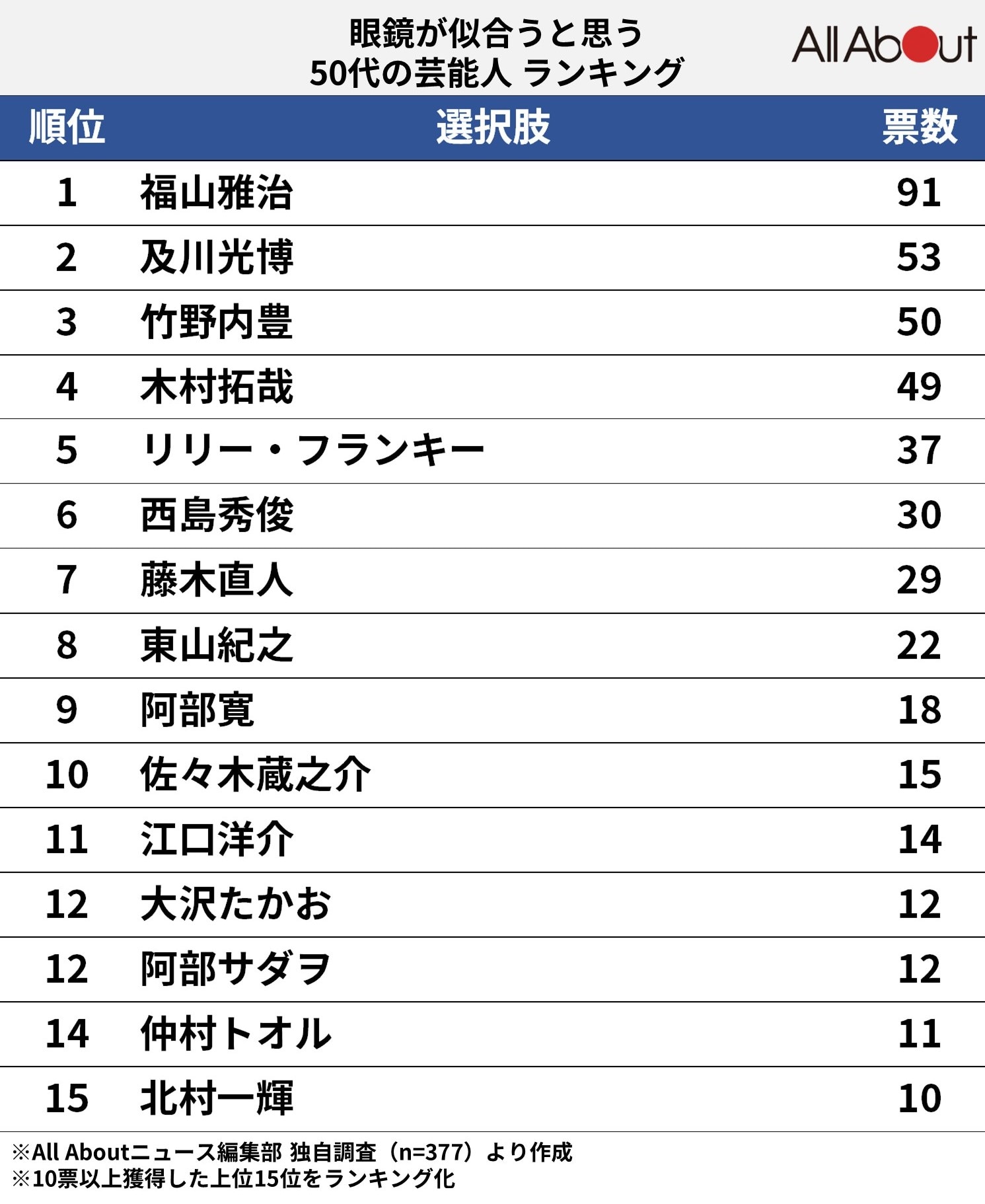 眼鏡が似合うと思う50代の芸能人ランキング