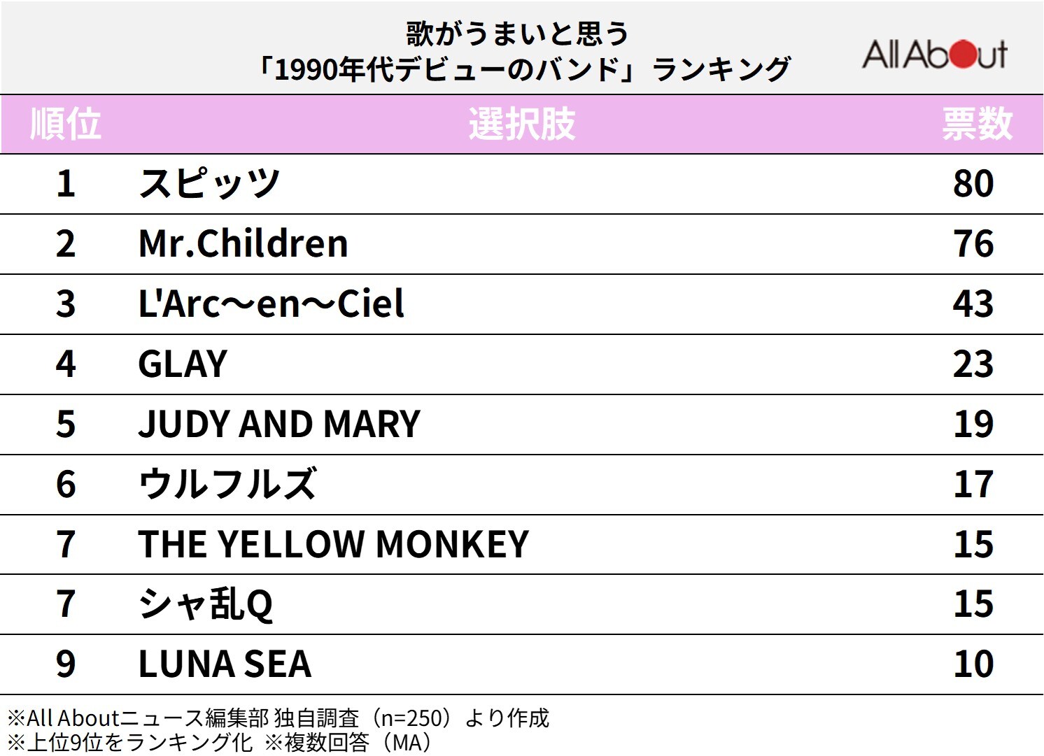 歌がうまいと思う「1990年代デビューのバンド」ランキング