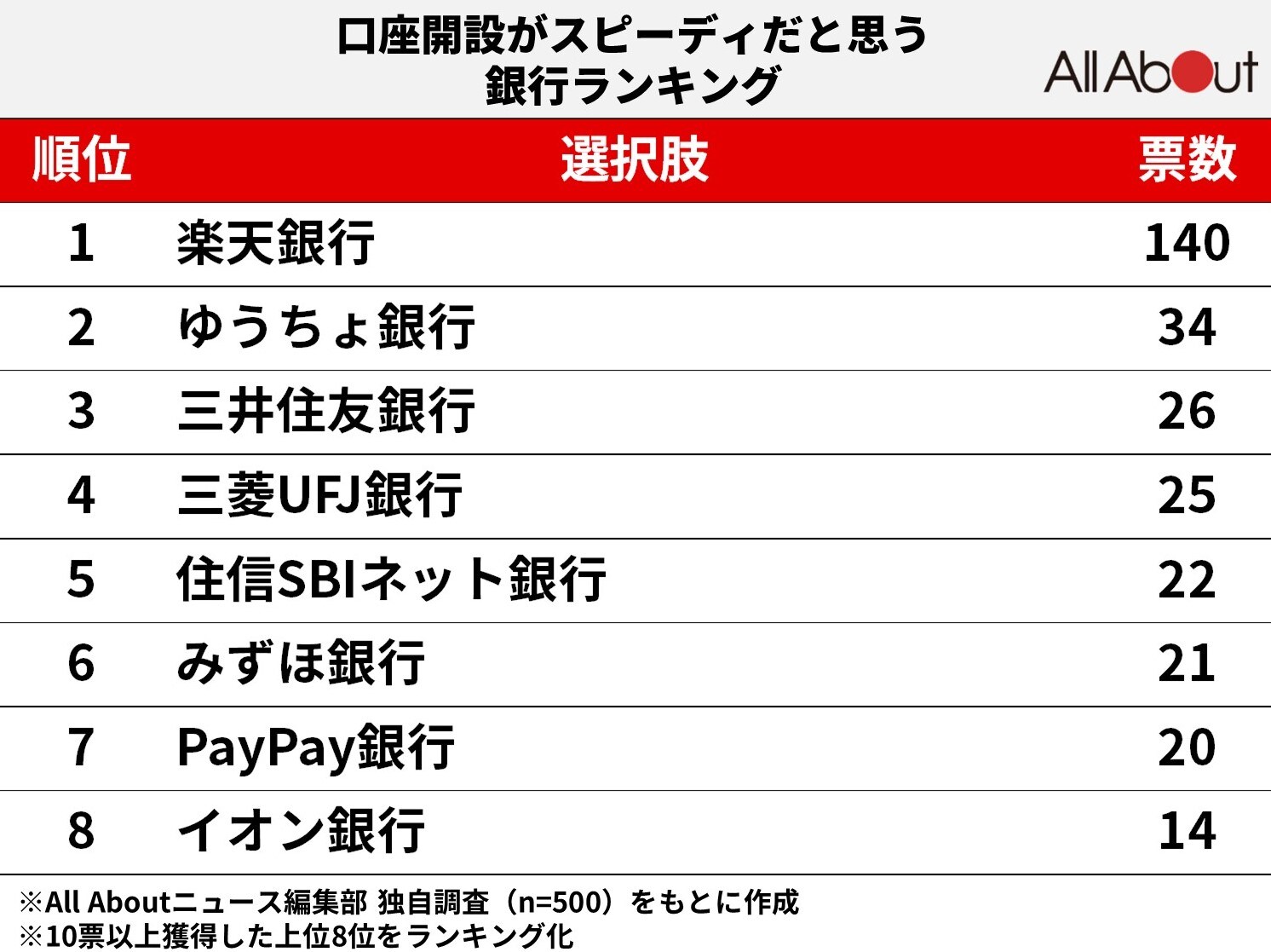 口座開設がスピーディだと思う銀行ランキング