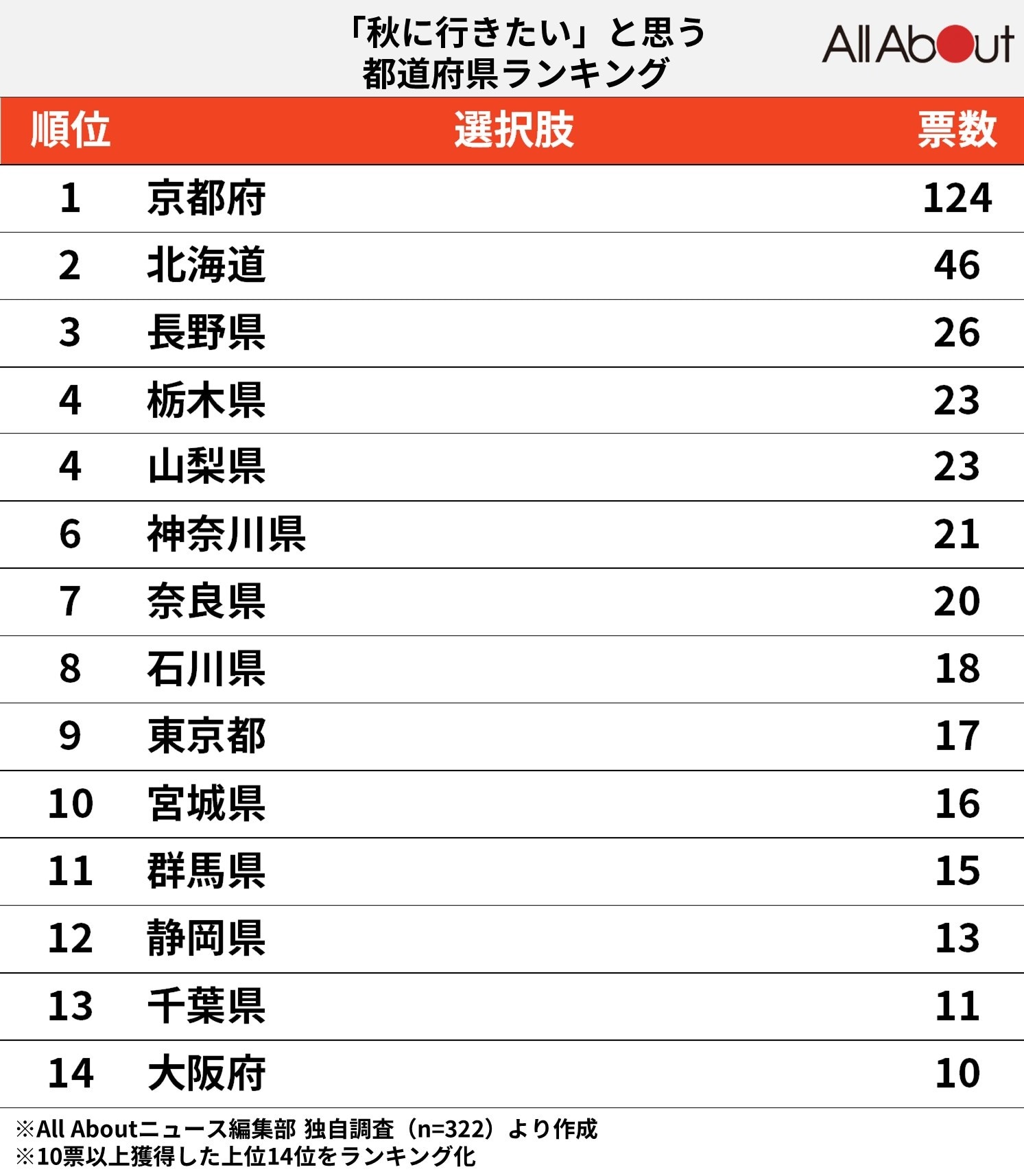 「秋に行きたい」と思う都道府県ランキング