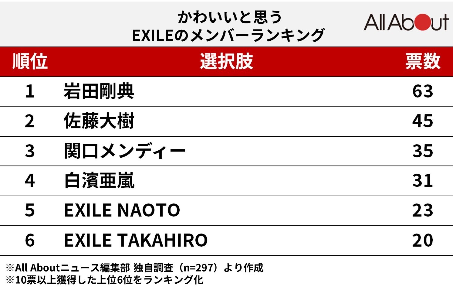 かわいいと思うEXILEのメンバーランキング