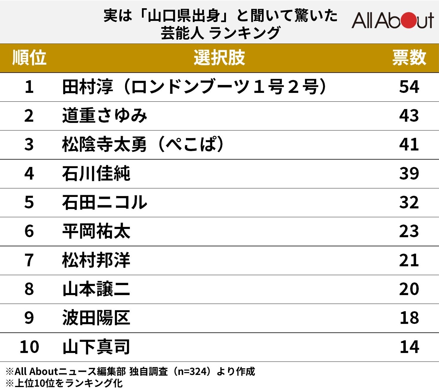 実は「山口県出身」と聞いて驚いた「芸能人」ランキング