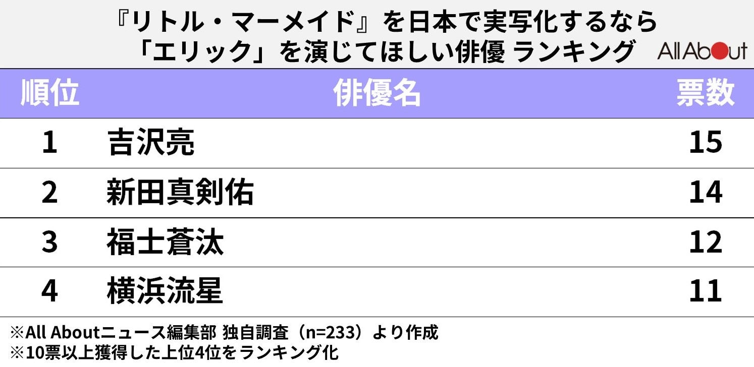 日本で実写化するとしたら「エリック（リトル・マーメイド）」を演じてほしい俳優ランキング